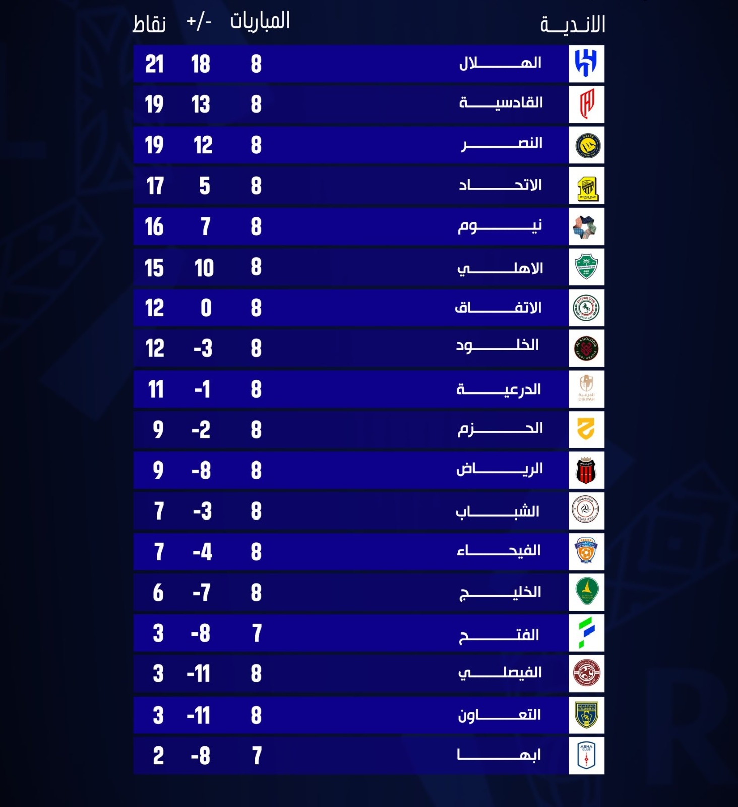 الهلال يتصدر ترتيب روشن مع نهاية الجولة الثامنة